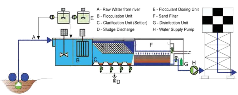 Package Potable WTP – Hydroflux Industrial